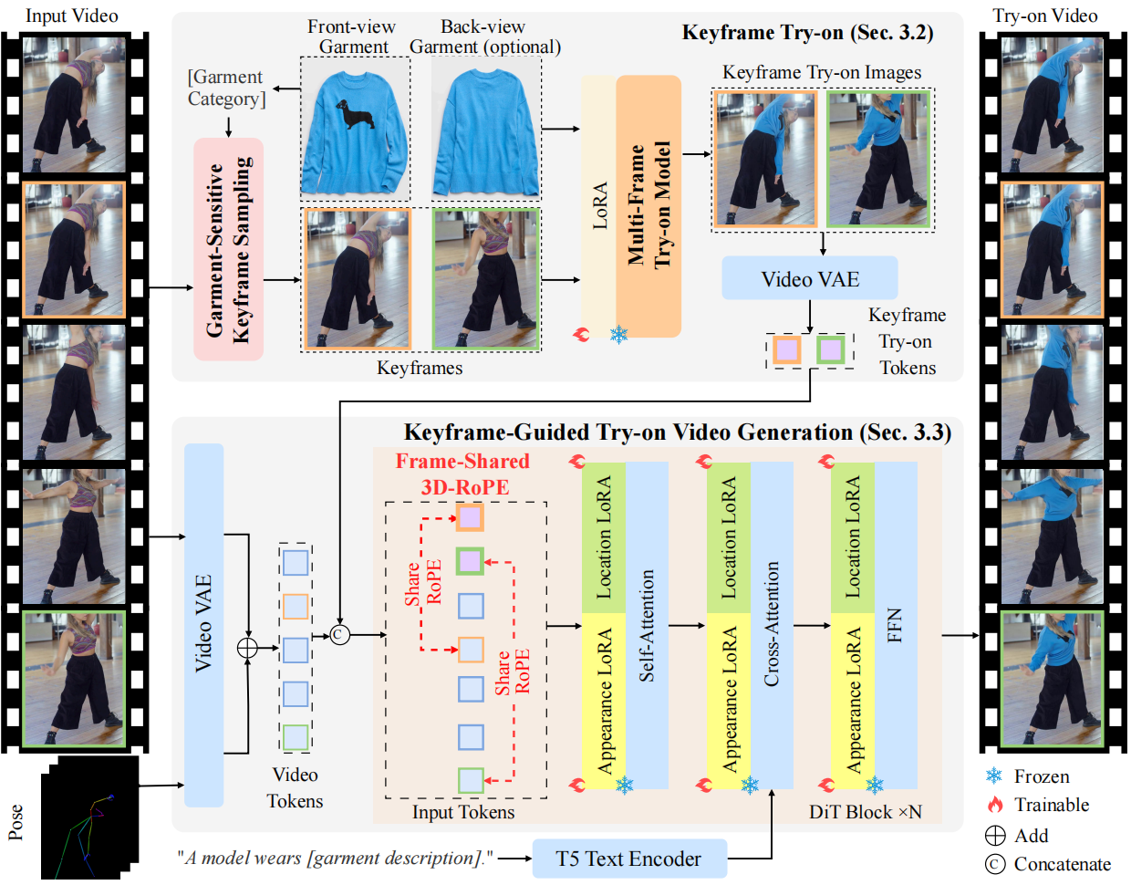 Overview of the BooM-VVT network pipeline