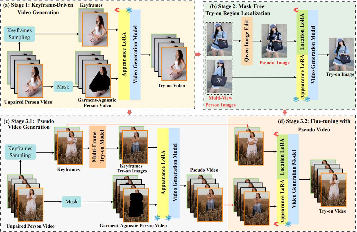 Multi-stage training strategy for BooM-VVT